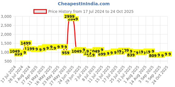 myntra.com Being Human Men Slim Fit Clean Look Heavy Fade Jeans being human Price History Graph from 17 Jul 2024 to 24 Oct 2025