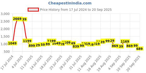 myntra.com Being Human Men Slim Fit Clean Look Heavy Fade Jeans being human Price History Graph from 17 Jul 2024 to 20 Sep 2025