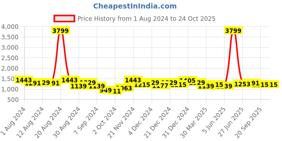 myntra.com Being Human Men Slim Fit Clean Look Jeans being human Price History Graph from 1 Aug 2024 to 24 Oct 2025