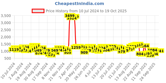 myntra.com Being Human Men Slim Fit Clean Look Light Fade Jeans being human Price History Graph from 10 Jul 2024 to 18 Oct 2025