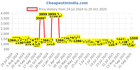 myntra.com Being Human Men Slim Fit Clean Look Light Fade Jeans being human Price History Graph from 24 Jul 2024 to 20 Oct 2025