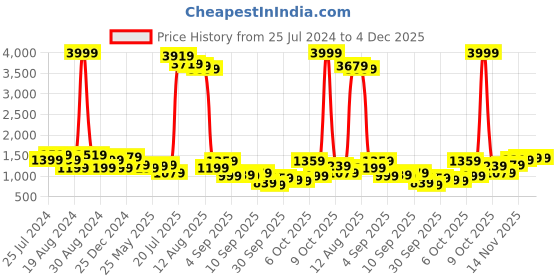 myntra.com Being Human Men Slim Fit Clean Look Light Fade Jeans being human Price History Graph from 25 Jul 2024 to 4 Dec 2025
