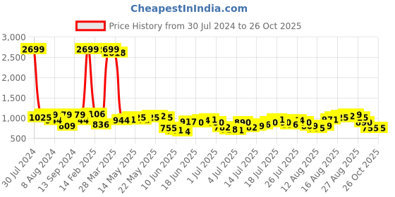 myntra.com Being Human Men Slim Fit Clean Look Light Fade Jeans being human Price History Graph from 30 Jul 2024 to 25 Oct 2025