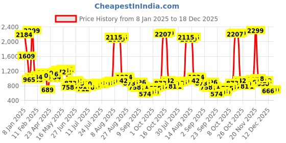 myntra.com Being Human Men Slim Fit Floral Opaque Printed Casual Shirt being human Price History Graph from 8 Jan 2025 to 18 Dec 2025