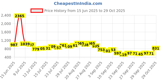 myntra.com Being Human Men Slim Fit Floral Opaque Printed Casual Shirt being human Price History Graph from 15 Jun 2025 to 29 Oct 2025