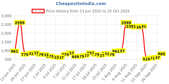 myntra.com Being Human Men Slim Fit Floral Opaque Printed Casual Shirt being human Price History Graph from 13 Jun 2025 to 25 Oct 2025