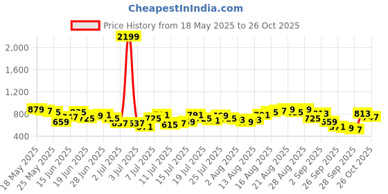 myntra.com Being Human Men Slim Fit Floral Printed Opaque Casual Shirt being human Price History Graph from 18 May 2025 to 26 Oct 2025