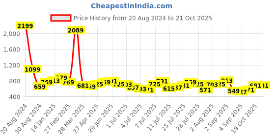 myntra.com Being Human Men Slim Fit Grid Tattersall Checks Opaque Checked Casual Shirt being human Price History Graph from 20 Aug 2024 to 20 Oct 2025