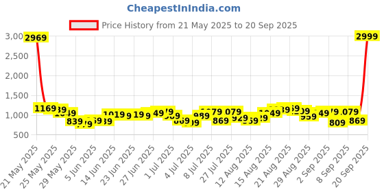 myntra.com Being Human Men Slim Fit Heavy Fade Clean Look Jeans being human Price History Graph from 21 May 2025 to 20 Sep 2025