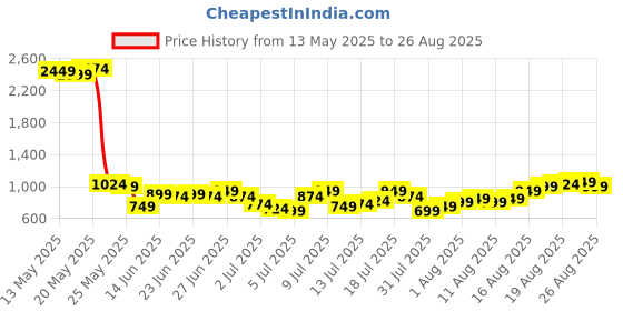myntra.com Being Human Men Slim Fit Heavy Fade Clean Look Stretchable Jeans being human Price History Graph from 13 May 2025 to 26 Aug 2025