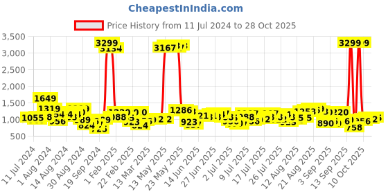 myntra.com Being Human Men Slim Fit Heavy Fade Jeans being human Price History Graph from 11 Jul 2024 to 28 Oct 2025
