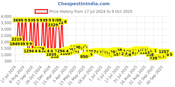 myntra.com Being Human Men Slim Fit Heavy Fade Jeans being human Price History Graph from 17 Jul 2024 to 4 Oct 2025
