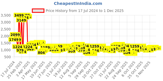 myntra.com Being Human Men Slim Fit Heavy Fade Jeans being human Price History Graph from 17 Jul 2024 to 1 Dec 2025