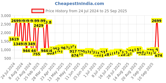 myntra.com Being Human Men Slim Fit Heavy Fade Jeans being human Price History Graph from 24 Jul 2024 to 25 Sep 2025