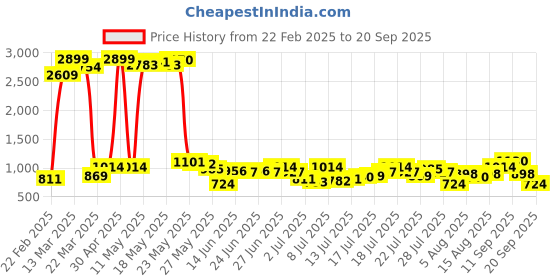 myntra.com Being Human Men Slim Fit Heavy Fade Jeans being human Price History Graph from 22 Feb 2025 to 20 Sep 2025