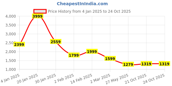 myntra.com Being Human Men Slim Fit Heavy Fade Jeans being human Price History Graph from 4 Jan 2025 to 24 Oct 2025