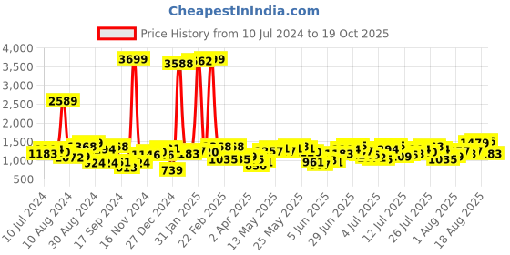 myntra.com Being Human Men Slim Fit Heavy Fade Stretchable Jeans being human Price History Graph from 10 Jul 2024 to 19 Oct 2025