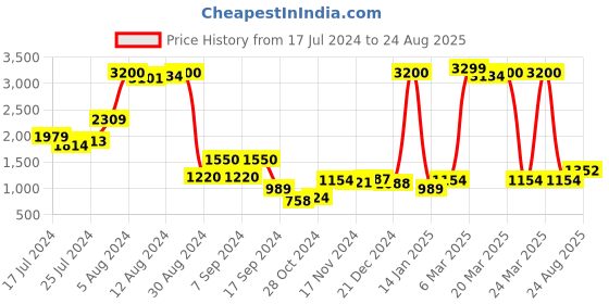myntra.com Being Human Men Slim Fit Heavy Fade Stretchable Jeans being human Price History Graph from 17 Jul 2024 to 24 Aug 2025