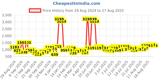 myntra.com Being Human Men Slim Fit Heavy Fade Stretchable Jeans being human Price History Graph from 29 Aug 2024 to 27 Aug 2025