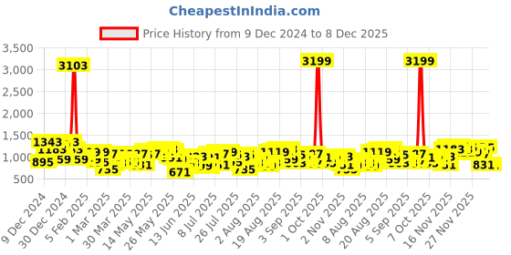 myntra.com Being Human Men Slim Fit Heavy Fade Stretchable Jeans being human Price History Graph from 9 Dec 2024 to 8 Dec 2025