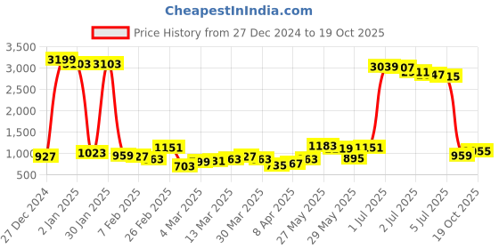 myntra.com Being Human Men Slim Fit Heavy Fade Stretchable Jeans being human Price History Graph from 27 Dec 2024 to 19 Oct 2025