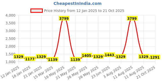 myntra.com Being Human Men Slim Fit Heavy Fade Stretchable Jeans being human Price History Graph from 12 Jan 2025 to 21 Oct 2025