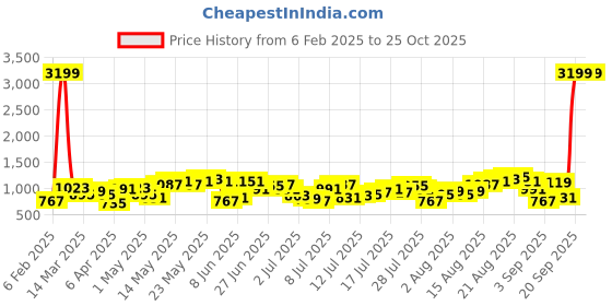 myntra.com Being Human Men Slim Fit Heavy Fade Stretchable Jeans being human Price History Graph from 6 Feb 2025 to 25 Oct 2025