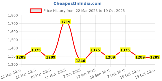 myntra.com Being Human Men Slim Fit Heavy Fade Stretchable Jeans being human Price History Graph from 22 Mar 2025 to 17 Oct 2025