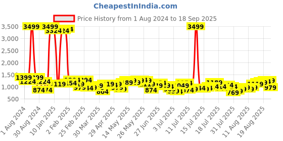 myntra.com Being Human Men Slim Fit Heavy Fade Stretchable Mid-Rise Jeans being human Price History Graph from 1 Aug 2024 to 18 Sep 2025