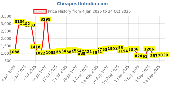 myntra.com Being Human Men Slim Fit Heavy Fade Stretchable Mid-Rise Jeans being human Price History Graph from 4 Jan 2025 to 24 Oct 2025