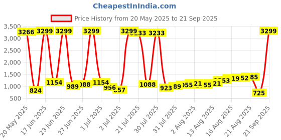 myntra.com Being Human Men Slim Fit Heavy Fade Stretchable Mid-Rise Jeans being human Price History Graph from 20 May 2025 to 21 Sep 2025