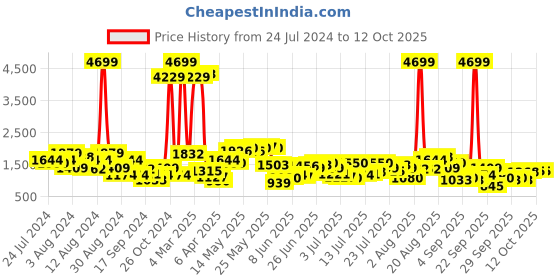 myntra.com Being Human Men Slim Fit Highly Distressed Heavy Fade Mid-Rise Jeans being human Price History Graph from 24 Jul 2024 to 4 Oct 2025