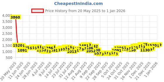 myntra.com Being Human Men Slim Fit Jeans being human Price History Graph from 20 May 2025 to 1 Jan 2026
