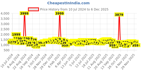 myntra.com Being Human Men Slim Fit Light Fade Clean Look Jeans being human Price History Graph from 10 Jul 2024 to 4 Dec 2025