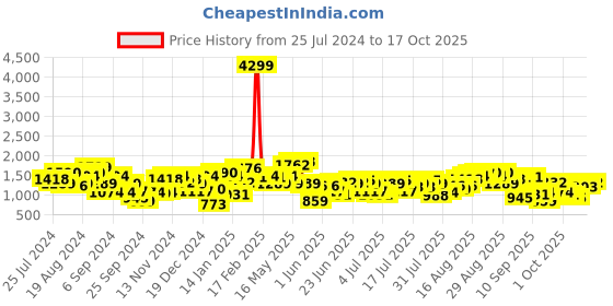 myntra.com Being Human Men Slim Fit Light Fade Clean Look Jeans being human Price History Graph from 25 Jul 2024 to 17 Oct 2025