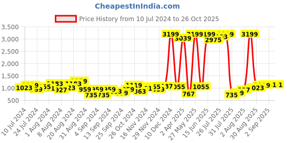 myntra.com Being Human Men Slim Fit Light Fade Jeans being human Price History Graph from 10 Jul 2024 to 26 Oct 2025