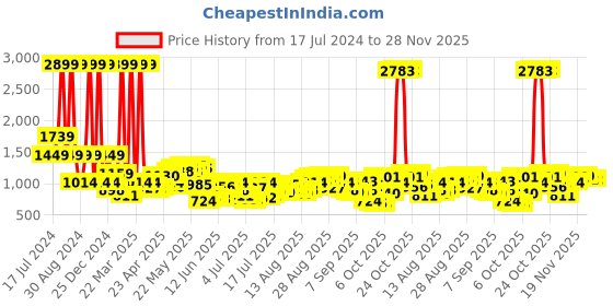 myntra.com Being Human Men Slim Fit Light Fade Jeans being human Price History Graph from 17 Jul 2024 to 27 Nov 2025