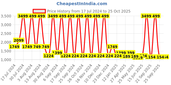 myntra.com Being Human Men Slim Fit Light Fade Jeans being human Price History Graph from 17 Jul 2024 to 24 Oct 2025