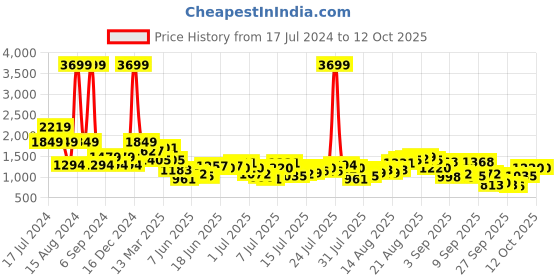 myntra.com Being Human Men Slim Fit Light Fade Jeans being human Price History Graph from 17 Jul 2024 to 12 Oct 2025