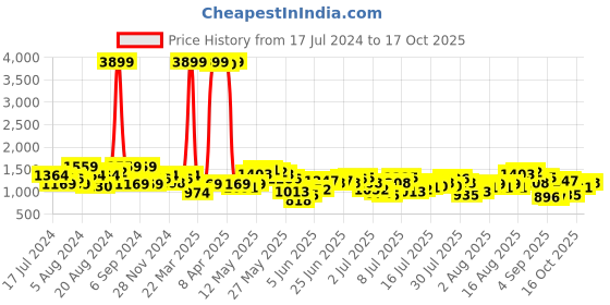 myntra.com Being Human Men Slim Fit Light Fade Jeans being human Price History Graph from 17 Jul 2024 to 17 Oct 2025