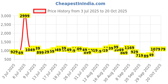 myntra.com Being Human Men Slim Fit Light Fade Jeans being human Price History Graph from 3 Jul 2025 to 20 Oct 2025