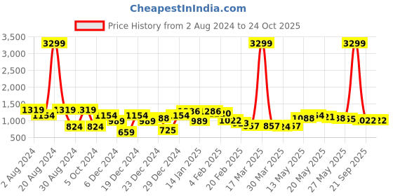 myntra.com Being Human Men Slim Fit Light Fade Mid-Rise Stretchable Jeans being human Price History Graph from 2 Aug 2024 to 24 Oct 2025