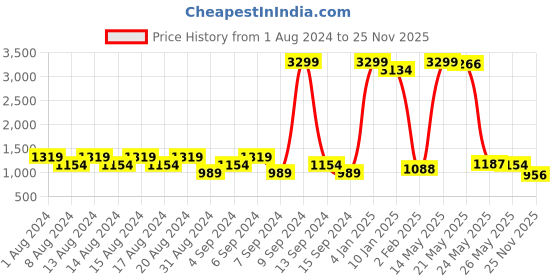 myntra.com Being Human Men Slim Fit Light Fade Stretchable Jeans being human Price History Graph from 1 Aug 2024 to 25 Nov 2025