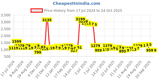 myntra.com Being Human Men Slim Fit Light Fade Stretchable Jeans being human Price History Graph from 17 Jul 2024 to 24 Oct 2025
