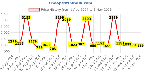 myntra.com Being Human Men Slim Fit Light Fade Stretchable Jeans being human Price History Graph from 1 Aug 2024 to 5 Nov 2025
