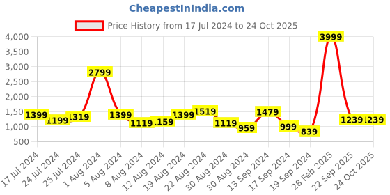 myntra.com Being Human Men Slim Fit Light Fade Stretchable Jeans being human Price History Graph from 17 Jul 2024 to 24 Oct 2025