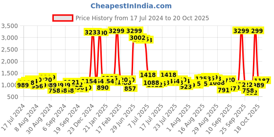 myntra.com Being Human Men Slim Fit Light Fade Stretchable Jeans being human Price History Graph from 17 Jul 2024 to 20 Oct 2025