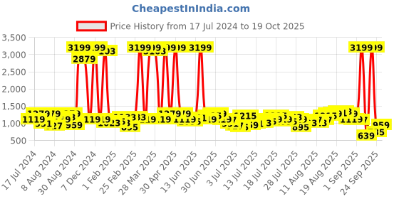 myntra.com Being Human Men Slim Fit Light Fade Stretchable Jeans being human Price History Graph from 17 Jul 2024 to 19 Oct 2025