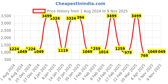 myntra.com Being Human Men Slim Fit Light Fade Stretchable Jeans being human Price History Graph from 1 Aug 2024 to 7 Nov 2025
