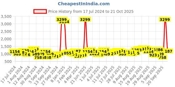 myntra.com Being Human Men Slim Fit Light Fade Stretchable Jeans being human Price History Graph from 17 Jul 2024 to 21 Oct 2025